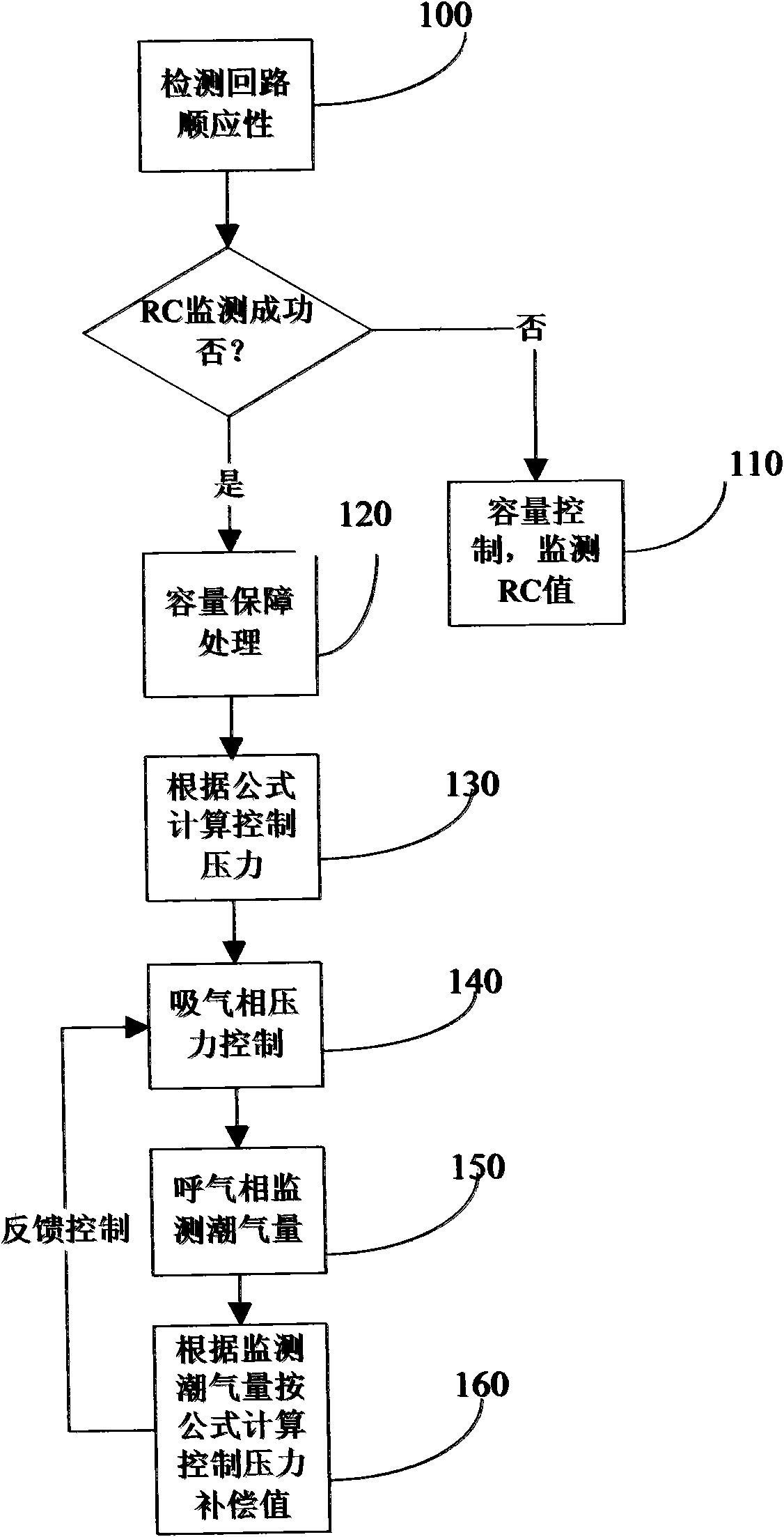 Ventilation method for ensuring volume and limiting pressure of anesthesia machine and breathing machine
