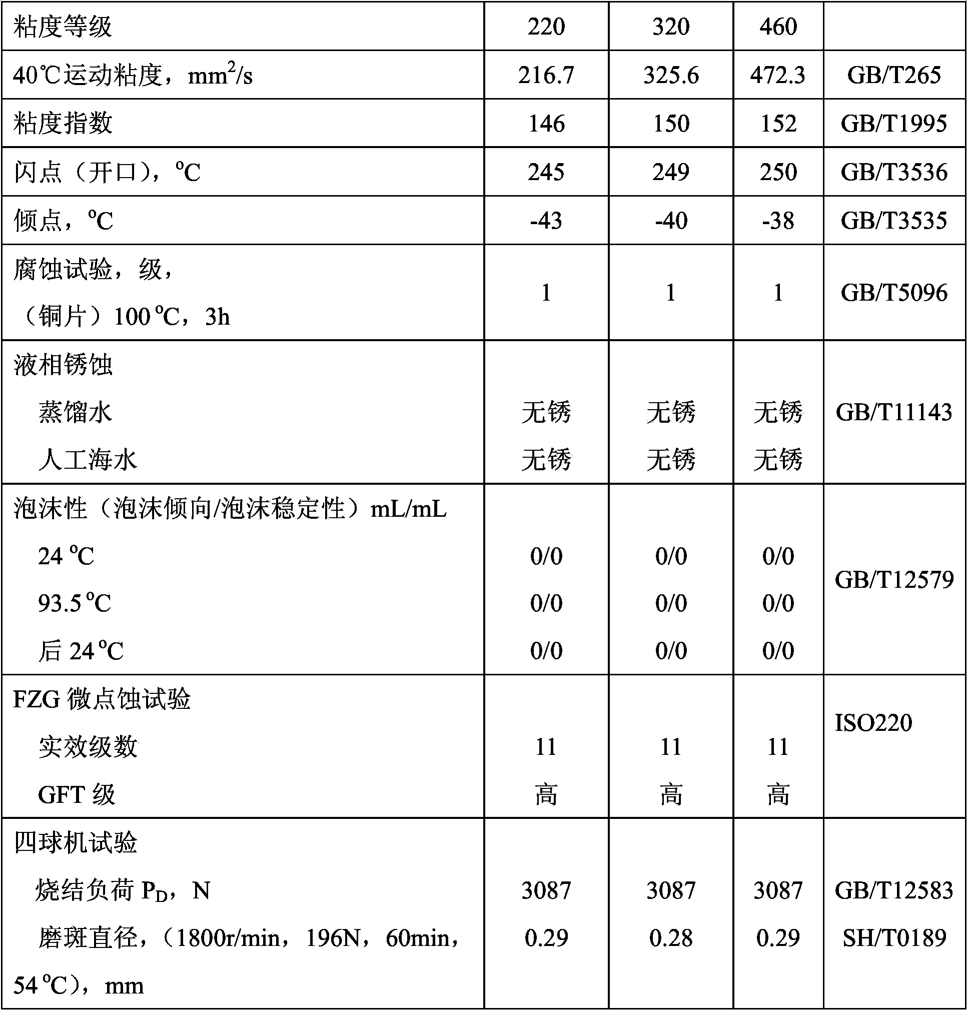 Wind-turbine gear oil composition