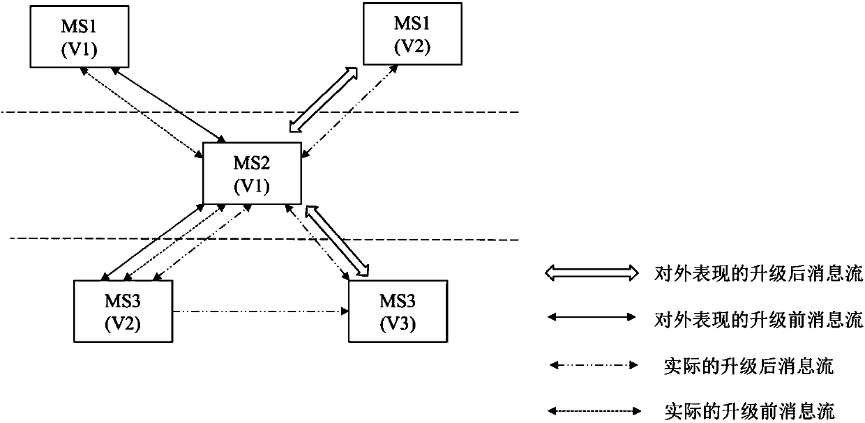 Gray scale upgrading method and device for microservice architecture system