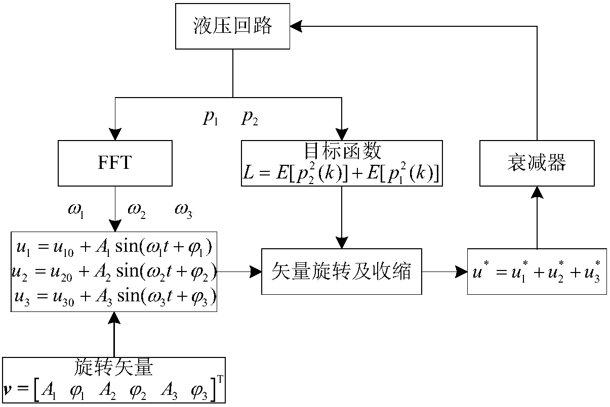 A series hydraulic pressure pulsation attenuator and its attenuation method