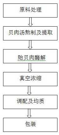 A kind of highly nutritious concentrated seafood paste and its preparation method