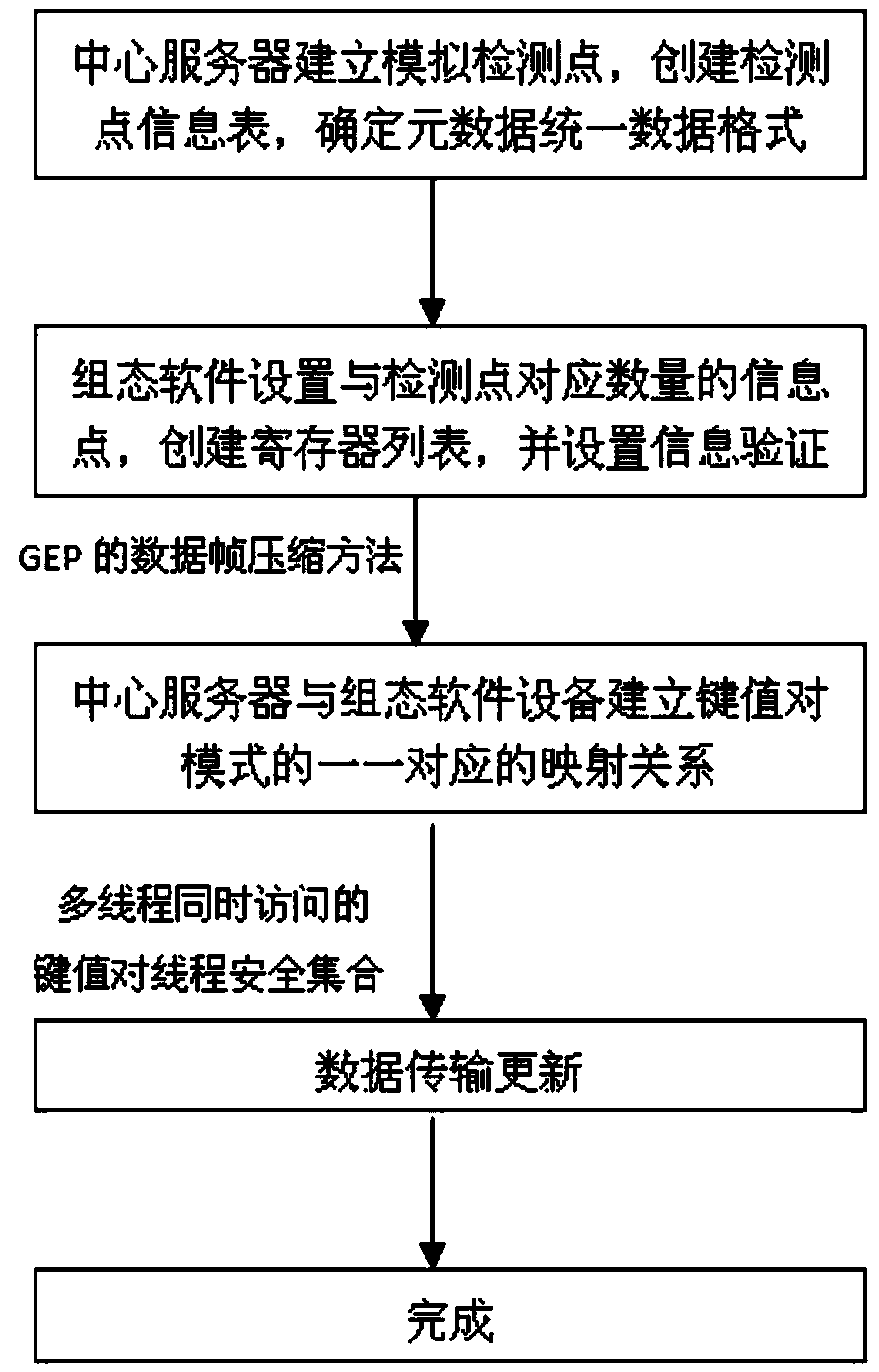 Concurrence real-time data transmission interface implementation method based on configuration software