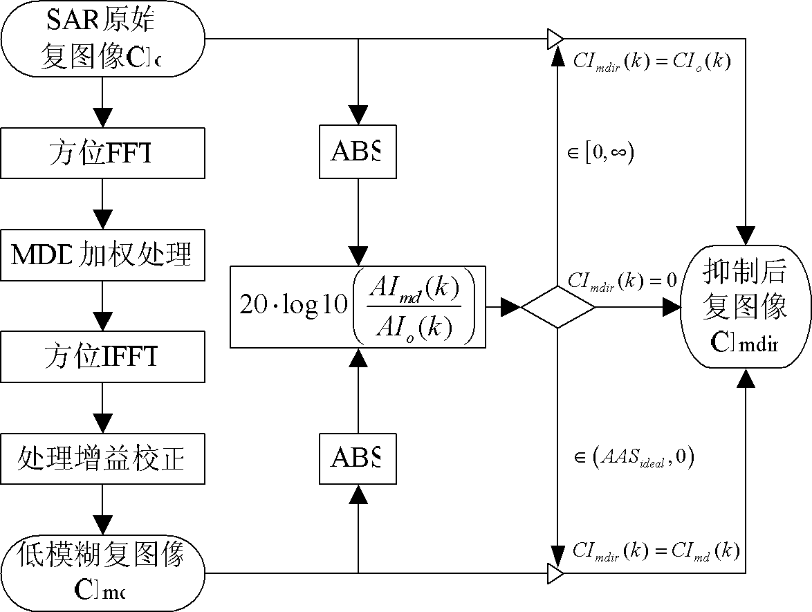 SAR (synthetic aperture radar) direction ambiguity suppression method based on antenna main lobe dominance intensity constraint