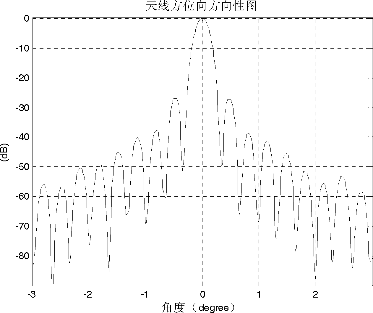 SAR (synthetic aperture radar) direction ambiguity suppression method based on antenna main lobe dominance intensity constraint