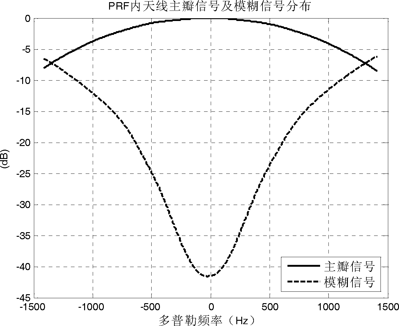 SAR (synthetic aperture radar) direction ambiguity suppression method based on antenna main lobe dominance intensity constraint