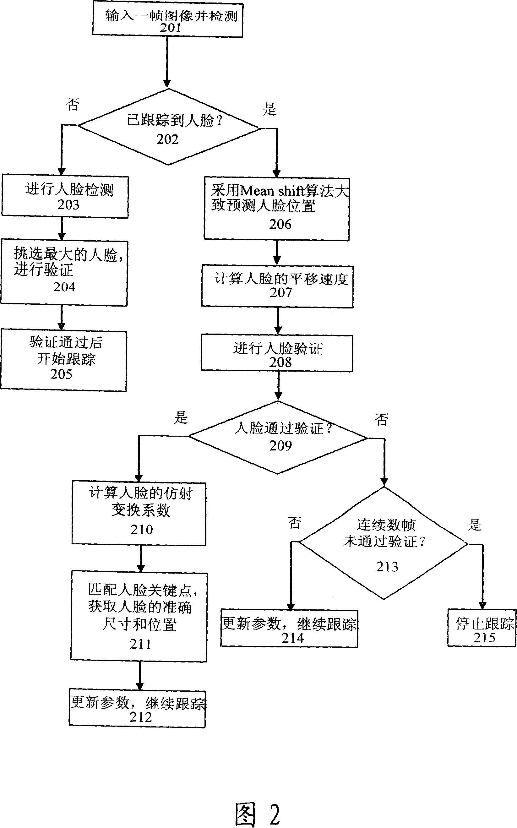 AAM-based object location method