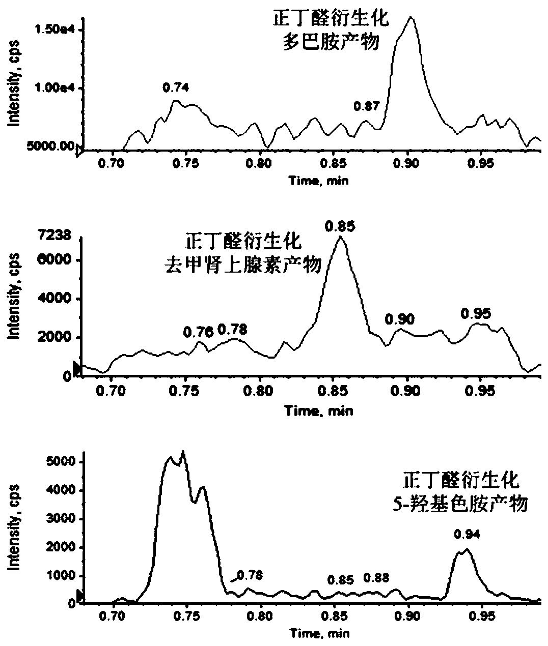 A detection method for the determination of monoamine neurotransmitters based on derivatization