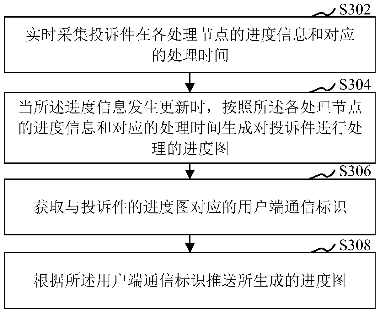 Complaint management method and device, computer equipment and storage medium