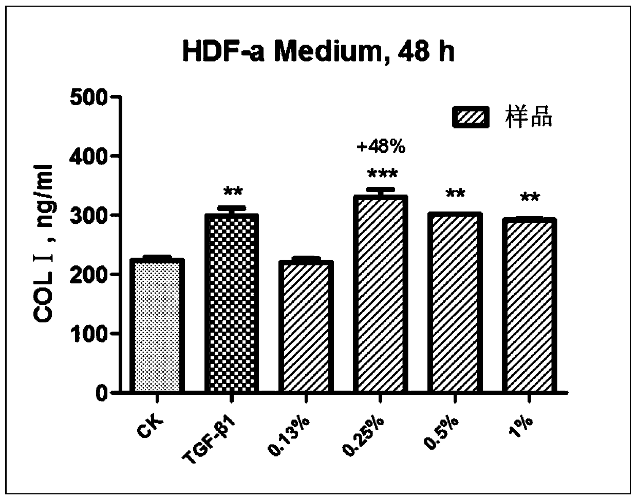 Peptide composition with skin aging delaying effect as well as preparation method and application of peptide composition