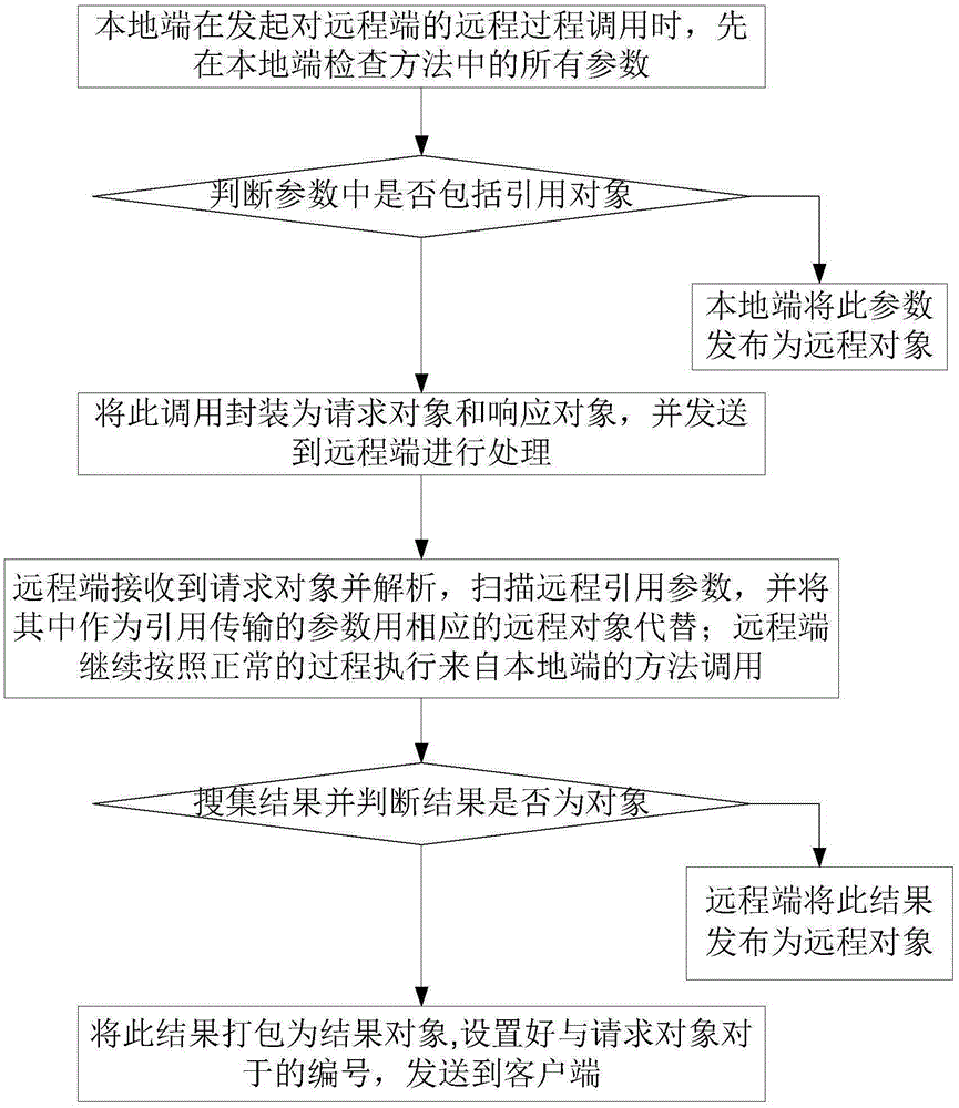 Bidirectional calling method and system based on long connection