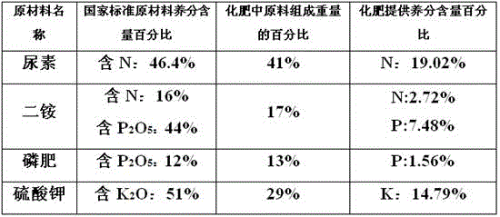 A special package fertilizer for apple trees with high content of nitrogen, phosphorus and potassium