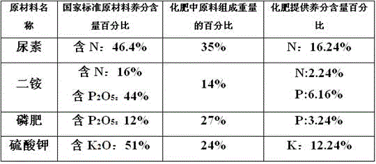 A special package fertilizer for apple trees with high content of nitrogen, phosphorus and potassium