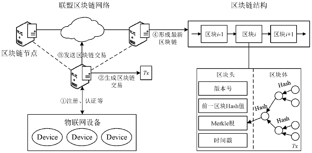 Internet of Things equipment identity authentication method based on block chain