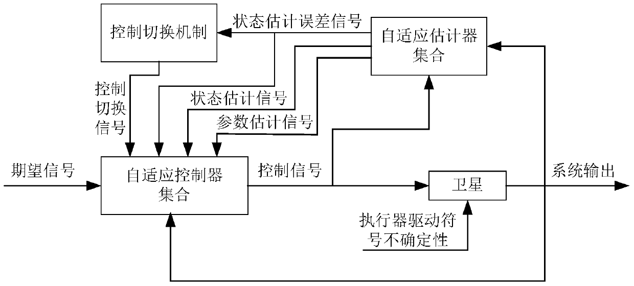 Adaptive Compensation Method for Actuator Sign Uncertainty in Satellite Attitude Control System