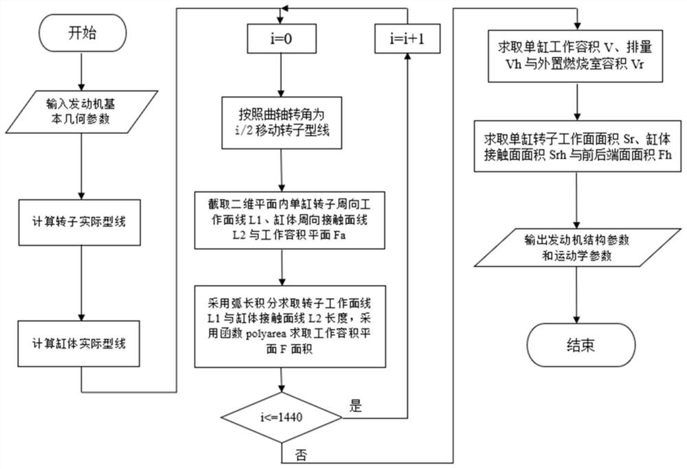 Calculation method for parameter design of inverted-triangle rotor engine