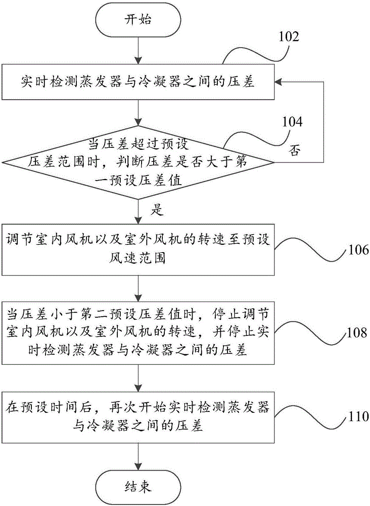 Method and device for reducing dirt retention of air conditioner and air conditioner