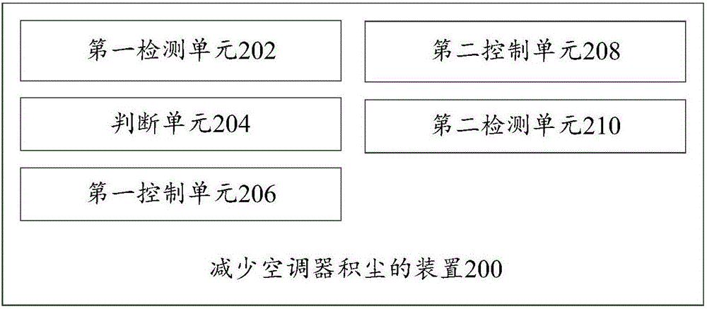 Method and device for reducing dirt retention of air conditioner and air conditioner