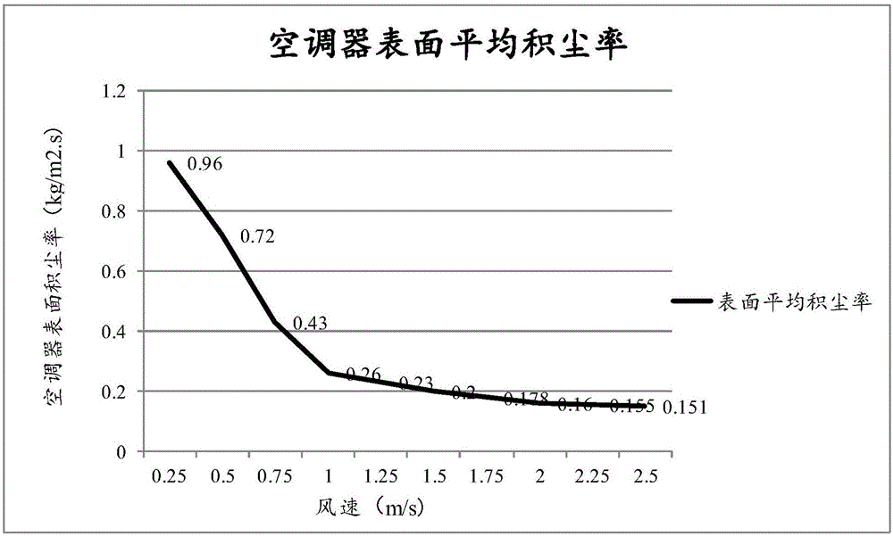 Method and device for reducing dirt retention of air conditioner and air conditioner