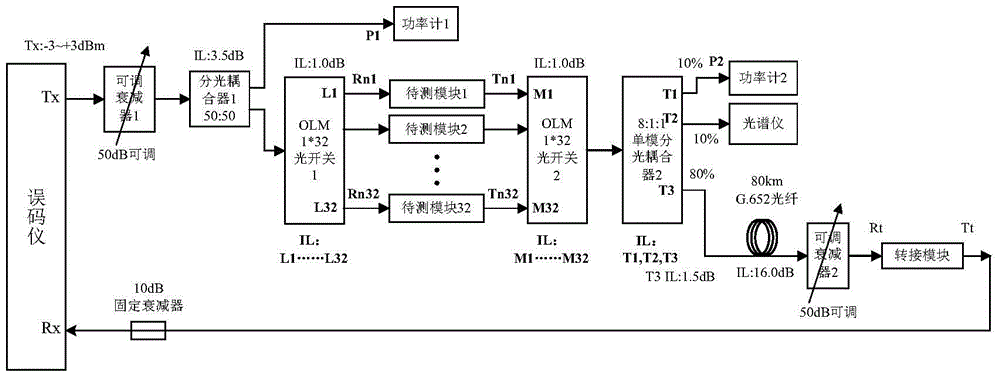 A multi-channel automatic test method and system for testing optical modules