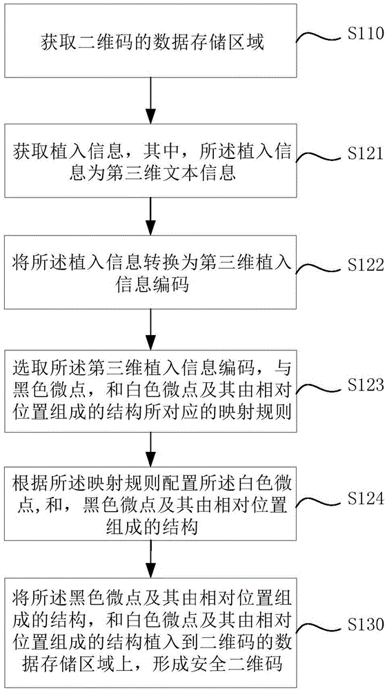 Safe two-dimensional code manufacture method and decoding method, and safe two-dimensional code identifier