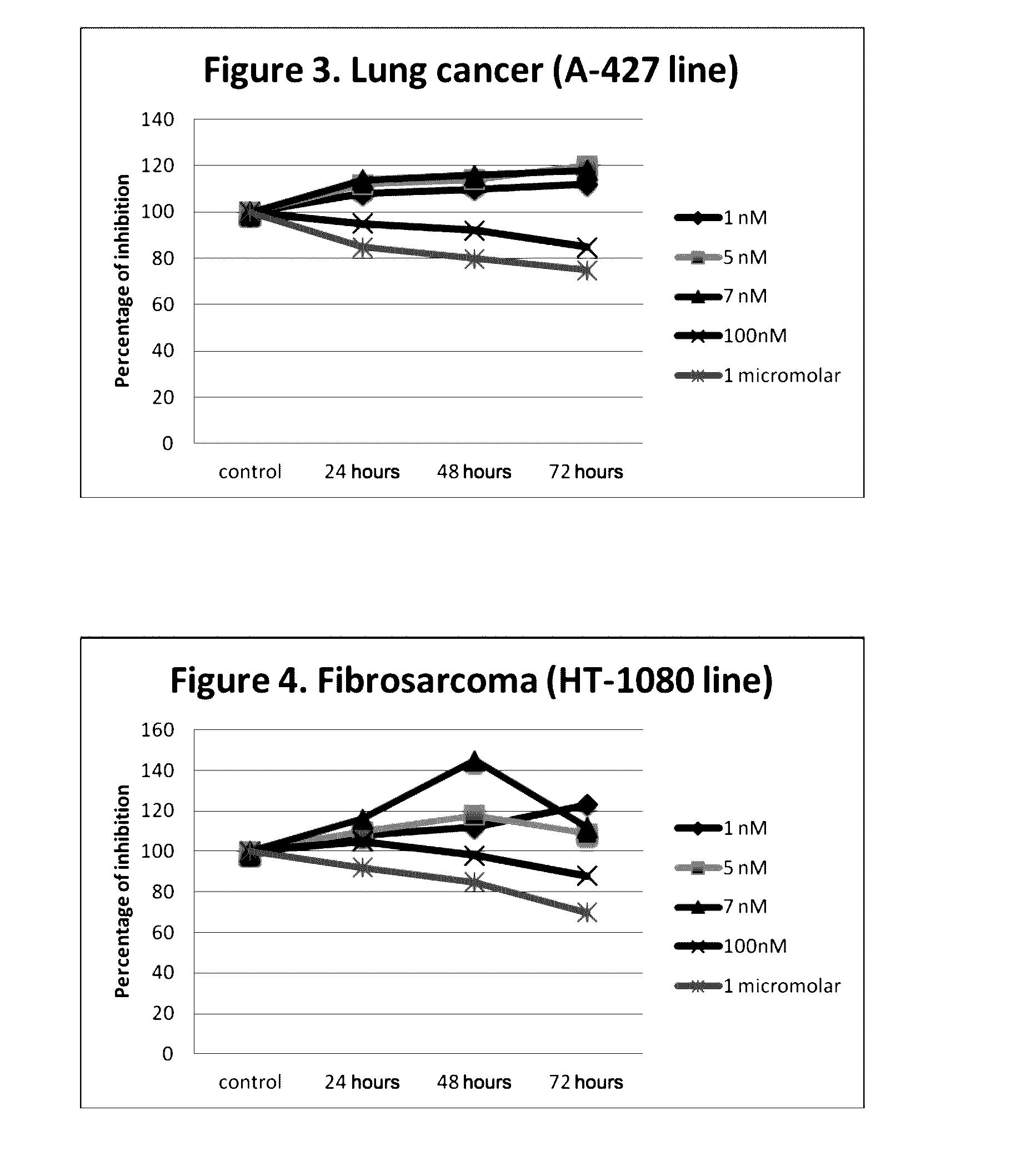 Use of non-peptide nk1 antagonists in a predetermined dose for the treatment of cancer