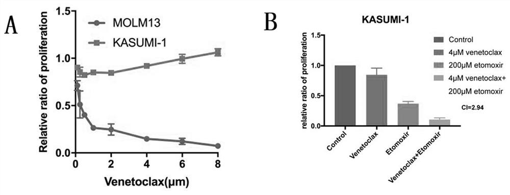 Method for predicting treatment sensitivity of BCL2 inhibitor Vinetoram in acute myelogenous leukemia and application of BCL2 inhibitor Vinetoram in acute myelogenous leukemia