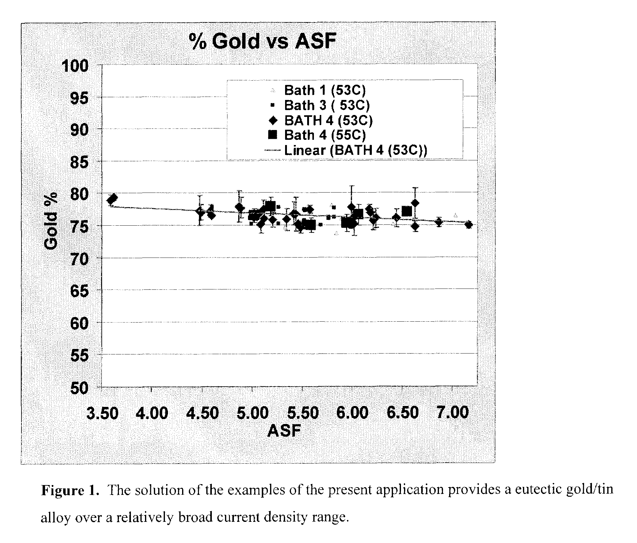 Electroplating solution for gold-tin eutectic alloy