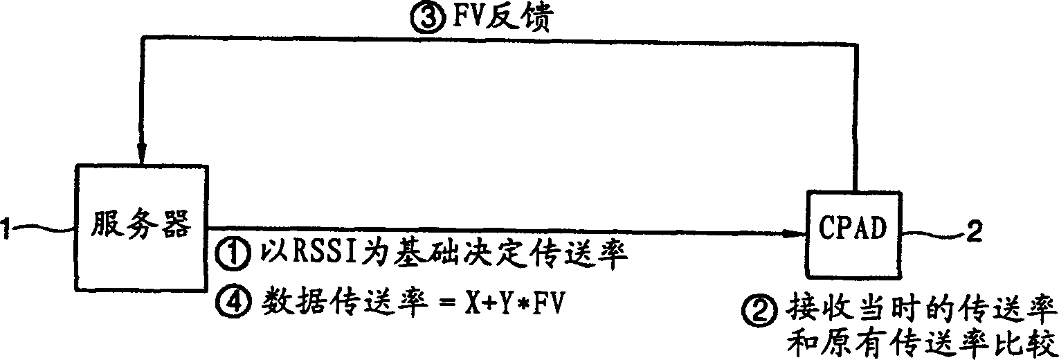 Method for controlling data transmitting rate between server and domestic switch-in equipment