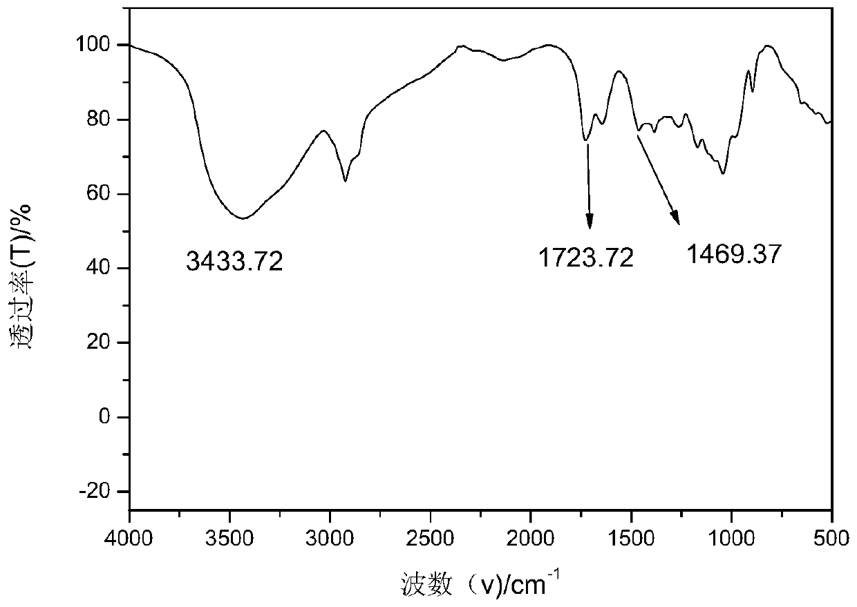 Synthesis method of active bagasse xylan vanillate-g-HEMA/MAA/EA