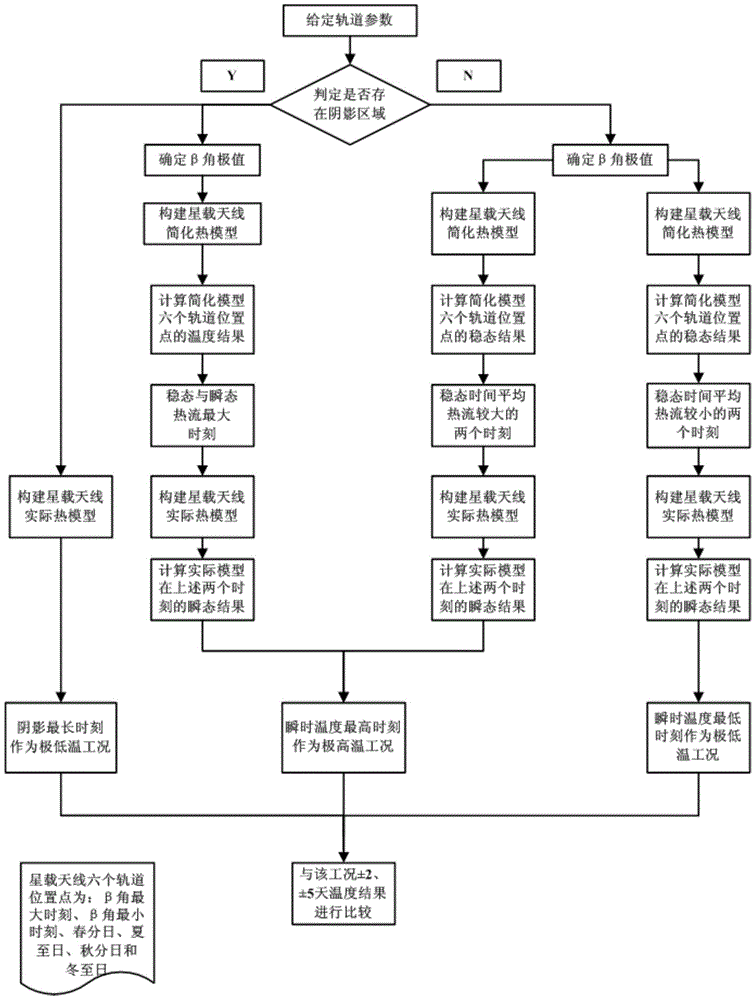 A prediction method for extreme conditions of on-orbit temperature of spaceborne antenna