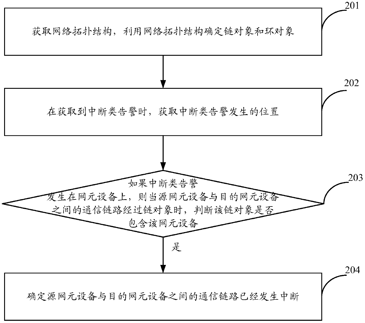 A kind of fault analysis method and device of communication link