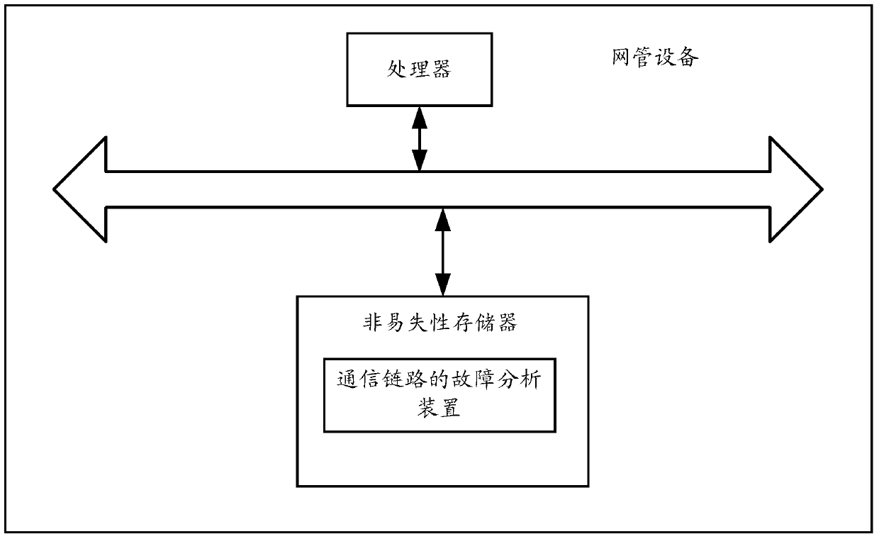 A kind of fault analysis method and device of communication link