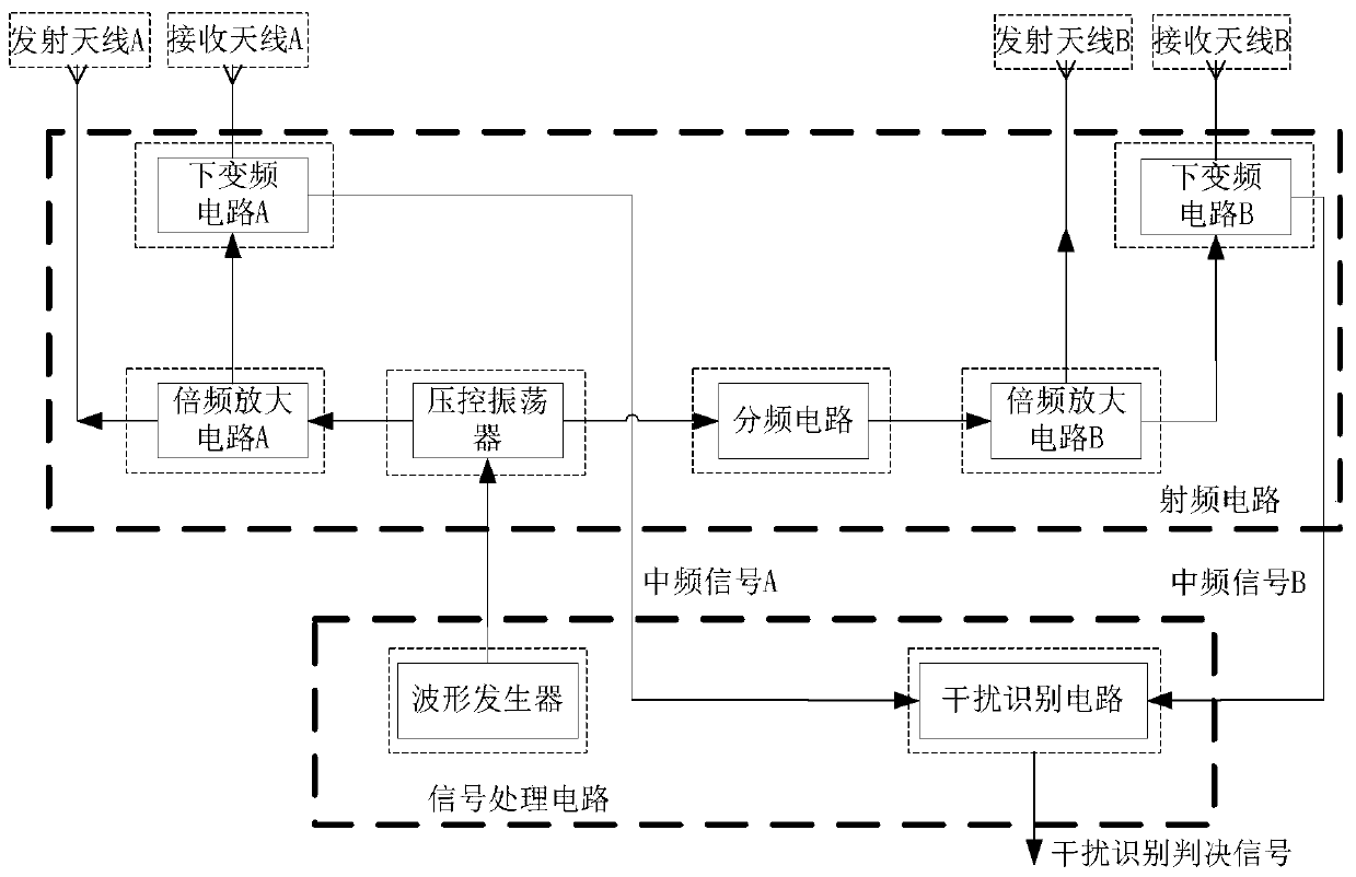 Radar Interference Recognition Signal Processing System