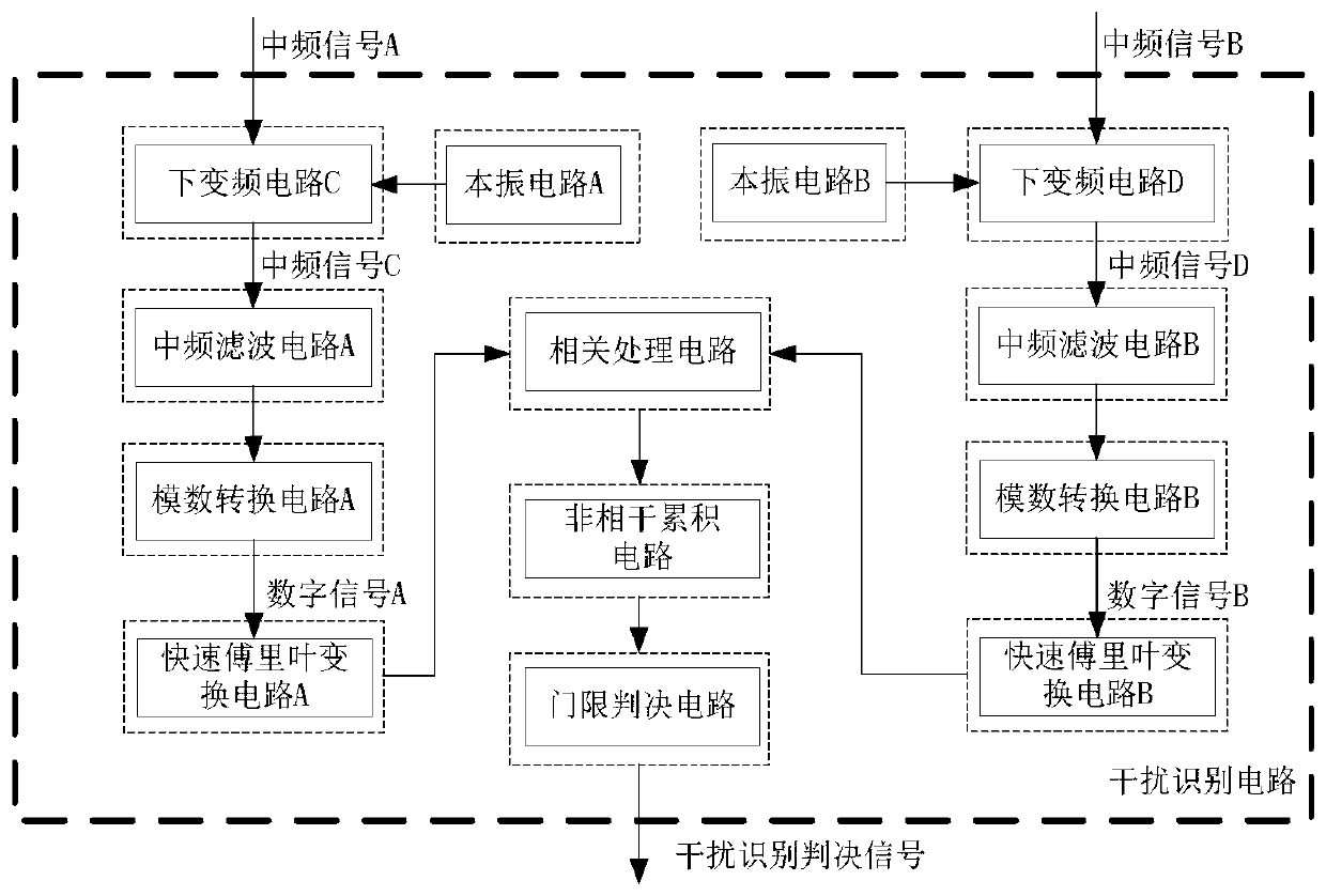 Radar Interference Recognition Signal Processing System