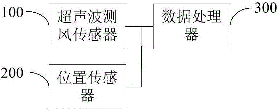 Wind measuring system and method, yaw control method and master control system