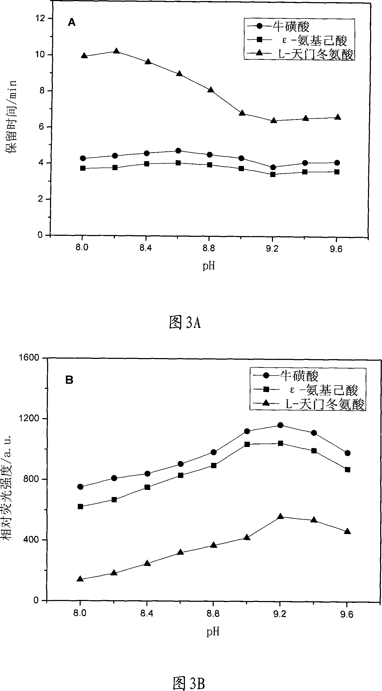 Method for simultaneous determination for taurine, epsilon-amino caproic acid and L-aspartic acid content of medicament