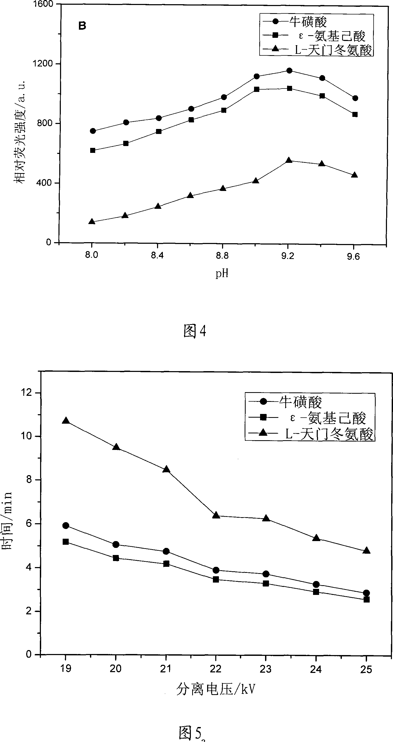 Method for simultaneous determination for taurine, epsilon-amino caproic acid and L-aspartic acid content of medicament