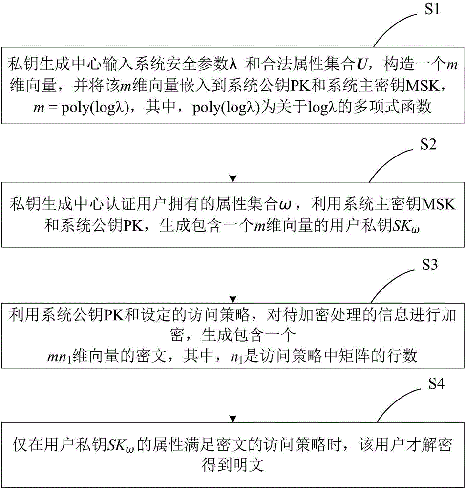 Attribute-based encryption method for resisting continuous auxiliary input leakage of secret keys