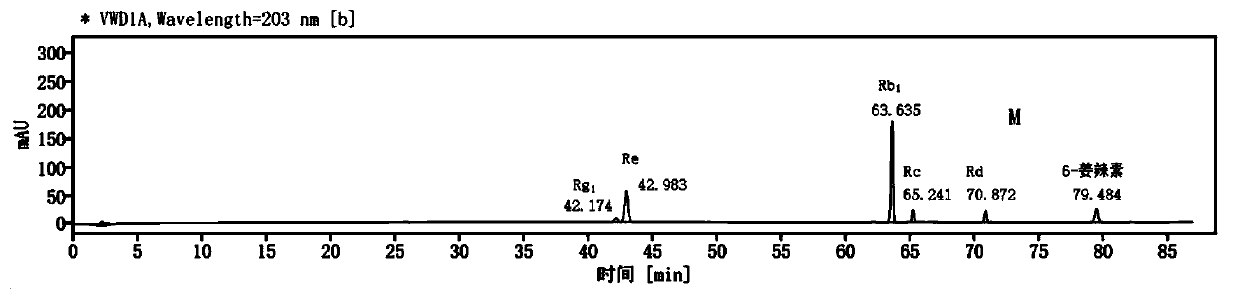 Quality identification and determination method for ginger-processed American ginseng processed product