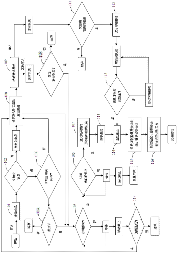 System and method for processing data formed when multiple users co-buy commodities