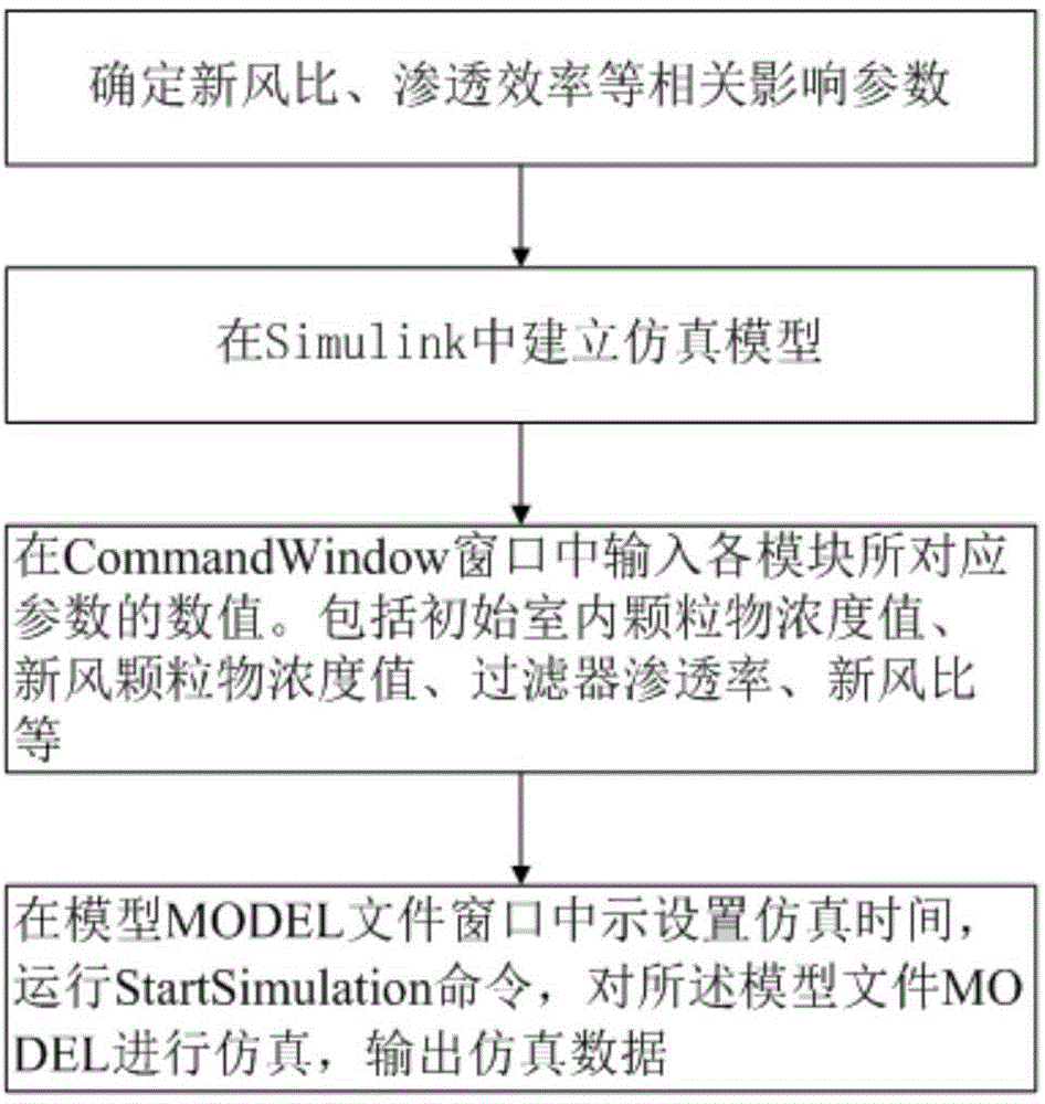 Method for predicating dynamic changes of indoor PM2.5 concentration