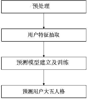 Social media text-based big five personality prediction method