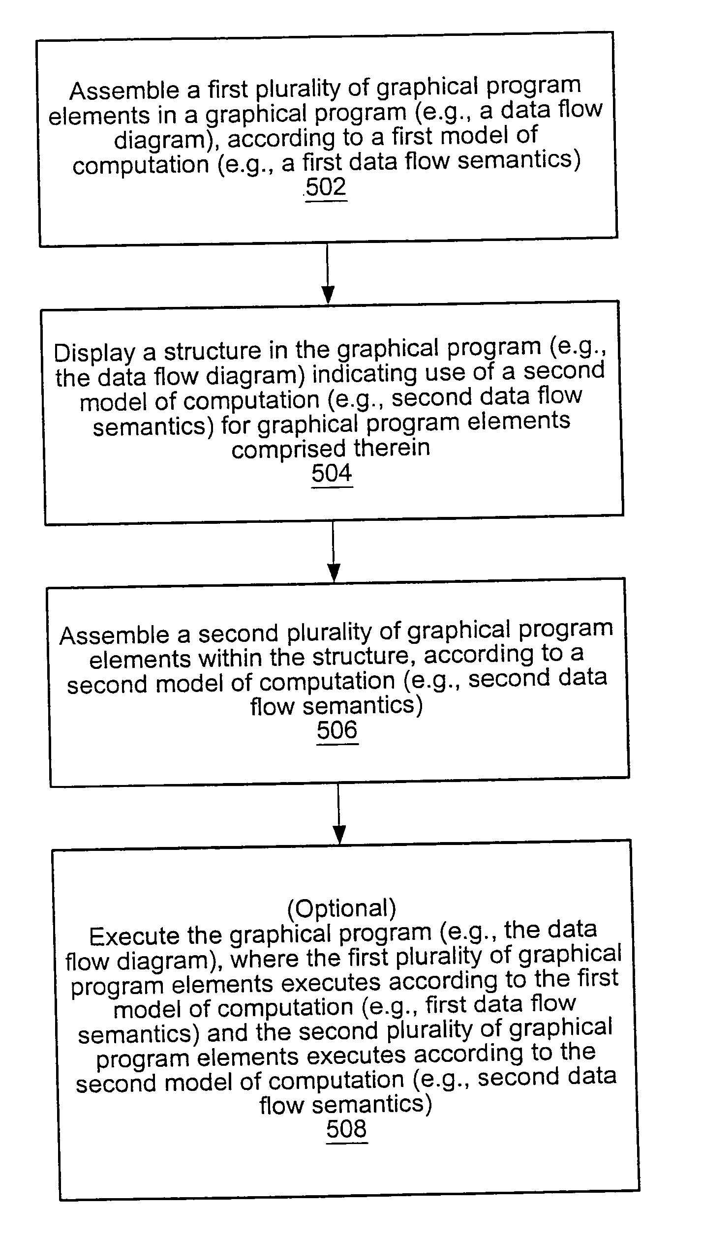 Graphical data flow programming environment with first model of computation that includes a structure supporting second model of computation