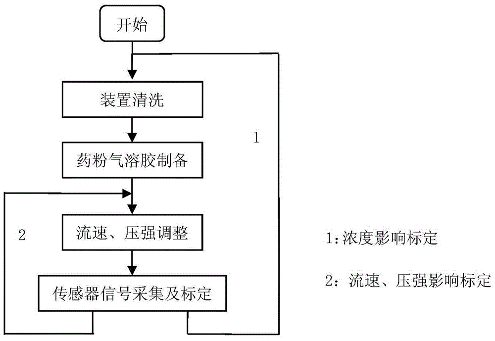 A kind of calibration method of powder aerosol concentration sensor