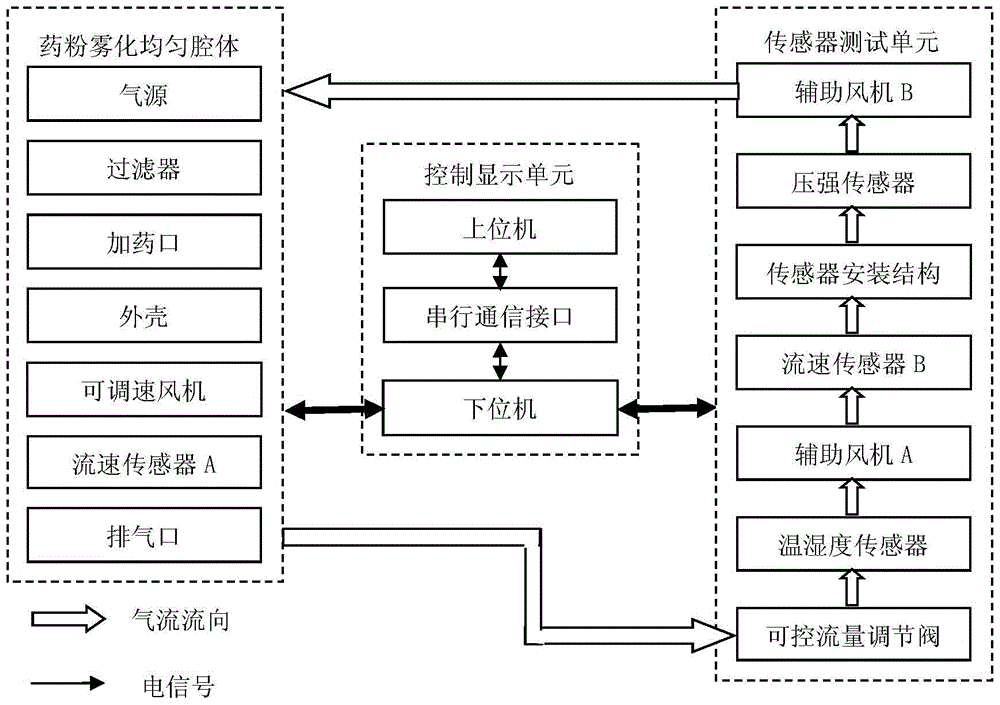 A kind of calibration method of powder aerosol concentration sensor