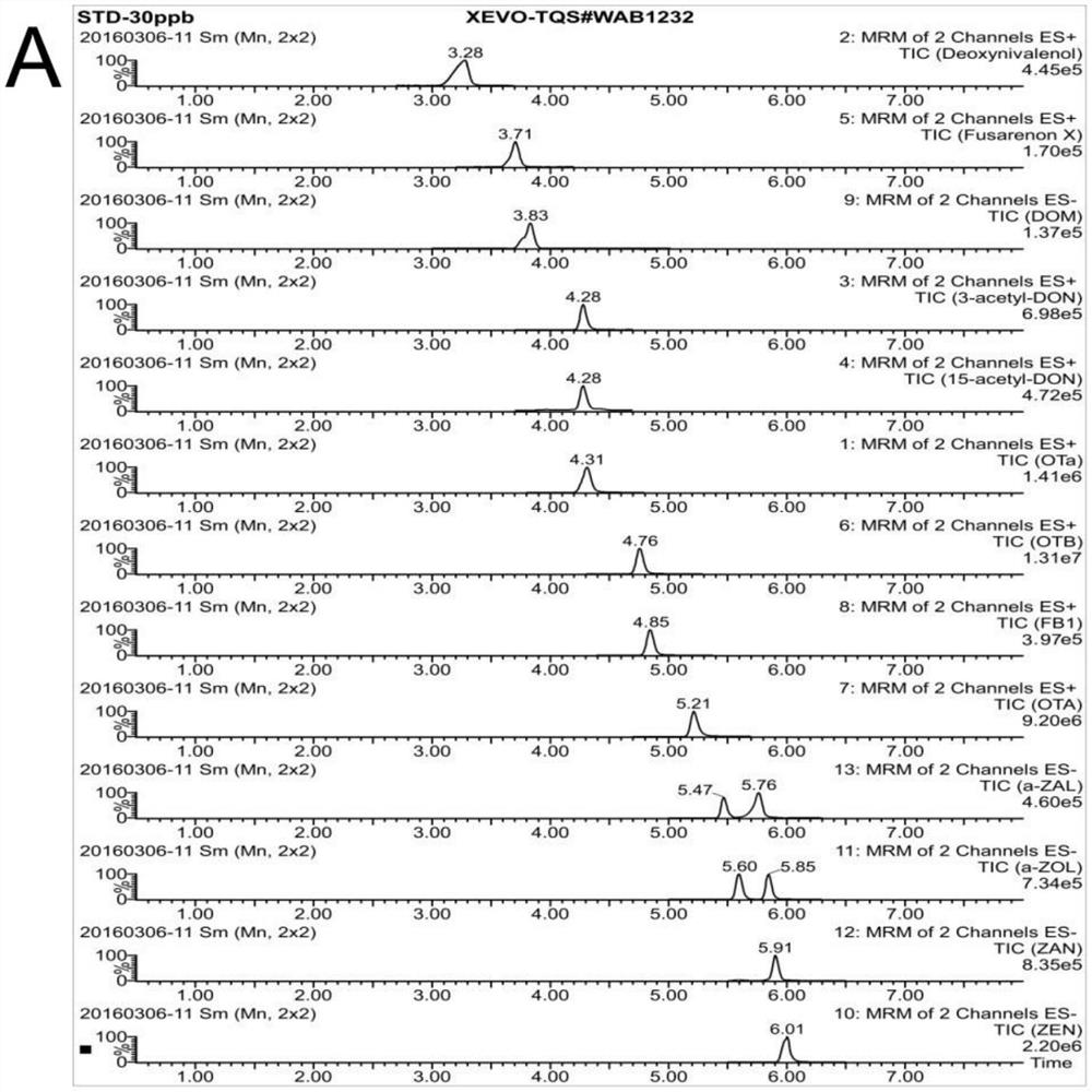 A method for detecting multiple mycotoxins in livestock and poultry feces samples