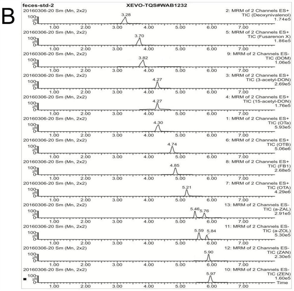 A method for detecting multiple mycotoxins in livestock and poultry feces samples