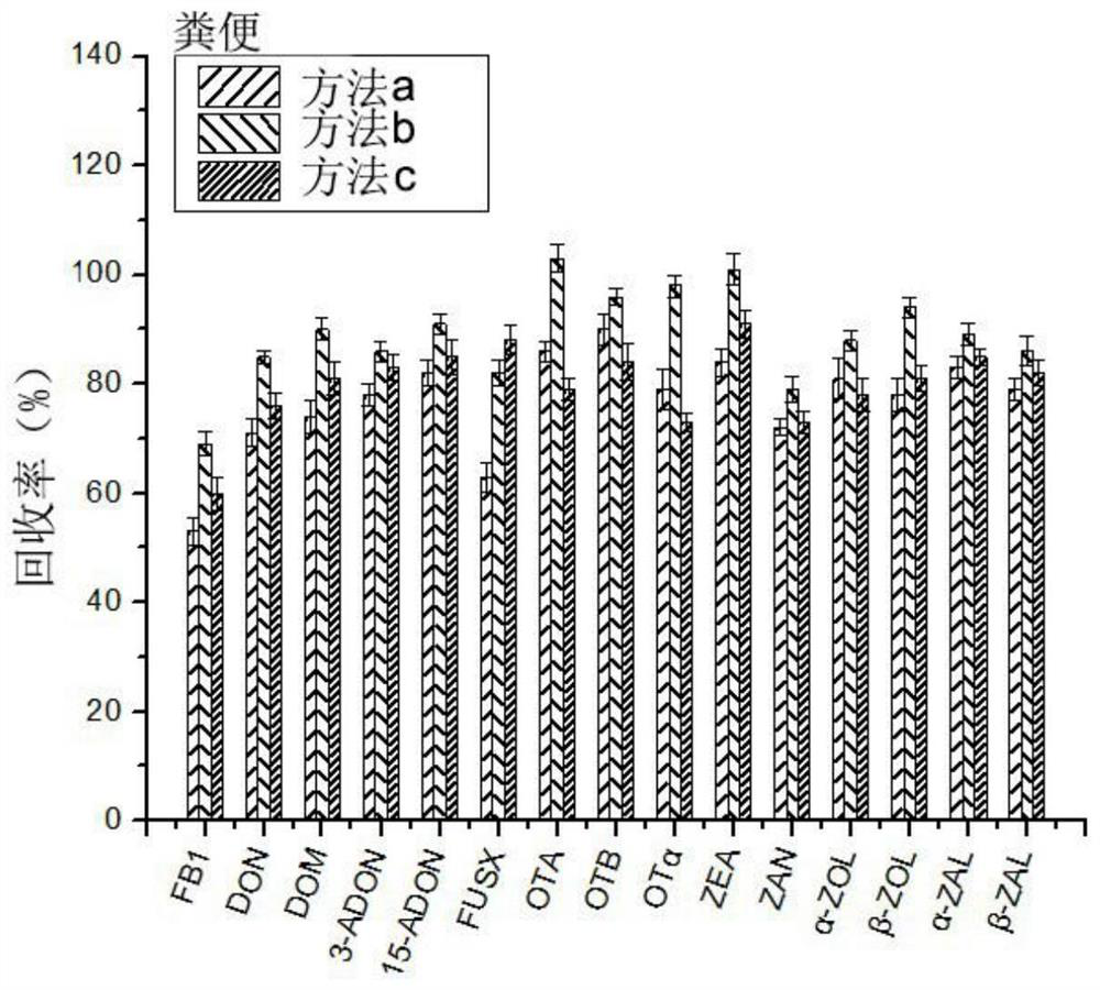 A method for detecting multiple mycotoxins in livestock and poultry feces samples