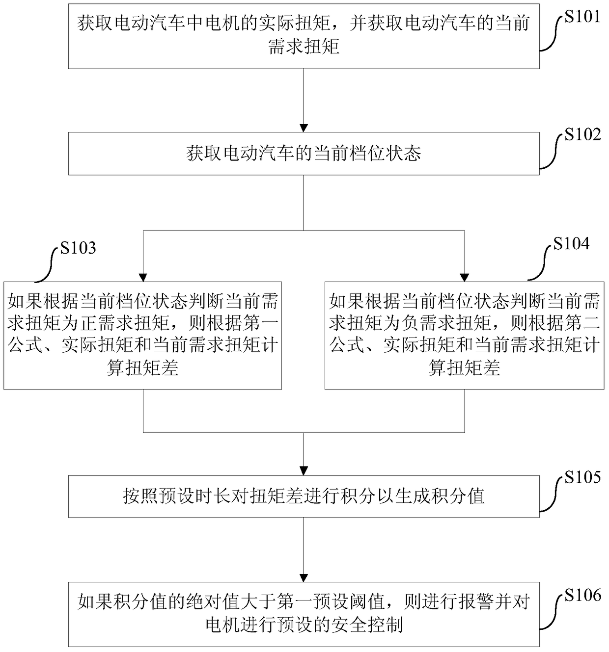 Electric vehicle and its torque safety monitoring control method and device