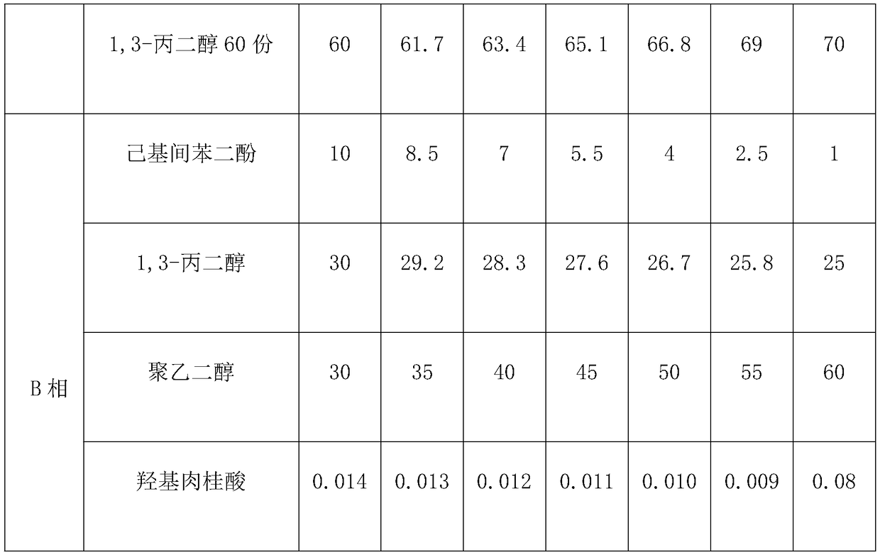 Skin whitening composition and preparation process thereof